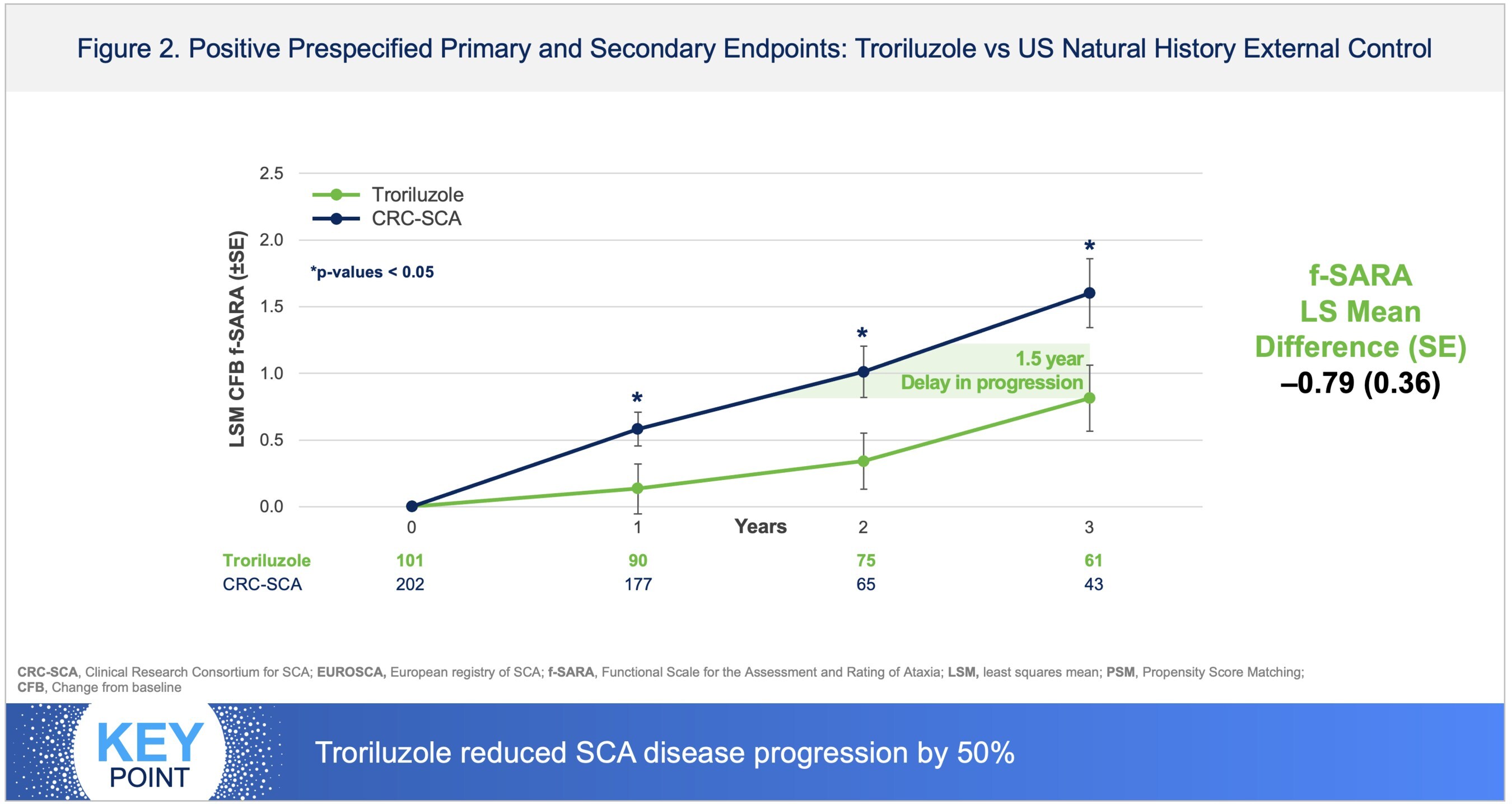 Positive Prespecified Primary and Secondary Endpoints