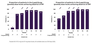 Follow-up data for Kodiak's KSI-101 from the APEX study showed continued strengthening of clinical effect (≥90% of patients achieving absence of intraretinal and subretinal fluid) through week 20 in macular edema secondary to inflammation (MESI)
