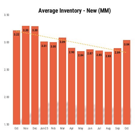 New vehicle inventory jumped up 150,000 units and is now above 3 million for the first time since March. New vehicle inventory jumped up 150,000 units and is now above 3 million for the first time since March.
