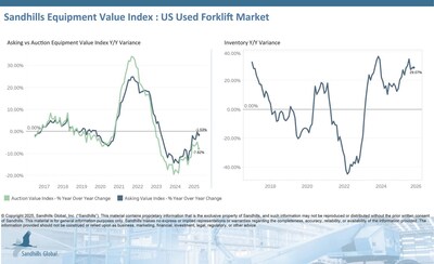 Inventory levels in the U.S. used forklift market have been climbing for nine months in a row. Inventory levels were up in October as well, by 0.83% M/M and 29.07% YOY. The used pneumatic-tire forklift category constituted the leading growth category, with inventory levels rising 2.14% M/M and 32.99% YOY.