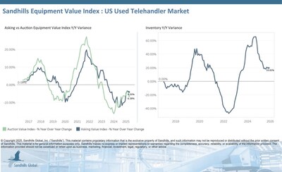 • U.S. used telehandler inventory levels have been trending up for 32 consecutive months. In October, inventory levels decreased by 0.49% M/M but were 19.82% higher than year-ago levels. • Asking values in this market declined by 1.6% M/M and 4% YOY in October and are trending sideways. • Auction values decreased by 2.94% M/M and 6.38% YOY in October, continuing a 6-month-long downward trend.