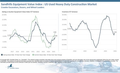 Inventory levels in this market, which includes used crawler excavators, dozers, and wheel loaders, were up 2.12% M/M and down 7.44% YOY. Inventory levels are currently trending sideways. The used crawler excavator category had the largest influence on October inventory levels, with inventory up 2.8% M/M and down 9.32% YOY.