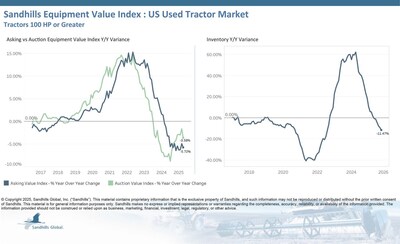 Inventory levels in this market fell 1.19% M/M and 11.47% YOY in October and are trending downward for the sixth month in a row. The used 175 HP to 299 HP tractor category decreased the most M/M, by 2.26%, while the used 100 HP to 174 HP tractor category decreased the most YOY, by 19.56%.