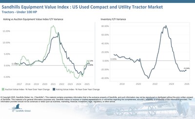 • Inventory levels of used compact and utility tractors increased by 1.63% M/M in October, decreased by 21.84% YOY, and are trending sideways. The used less-than-40-HP tractor category posted the largest changes, with inventory levels up 2.52% M/M and down 24.06% YOY. • Asking values in this market are trending sideways, with a 0.11% M/M decrease and a 0.92% YOY increase in October. The used sub-40-HP tractor category led in asking value changes as well, down 0.64% M/M and 1.43% YOY.
