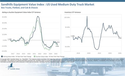 • Inventory levels of used medium-duty trucks such as box trucks, flatbed trucks, and cab and chassis trucks, are trending downward. Inventory levels decreased by 1.36% M/M and 1.02% YOY in October. • Asking values decreased by 2.42% M/M and 6.81% YOY in October, continuing a 14-month-long downward trend. • Auction values have also been trending downward. Auction values fell 2.32% M/M and 8.54% YOY in October.
