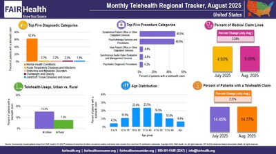 Monthly Telehealth Regional Tracker, August 2025, United States