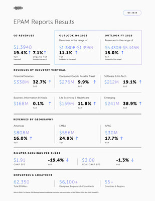 EPAM Reports Results for Third Quarter 2025 and Raises Full Year Revenue and EPS Outlook EPAM Reports Results for Third Quarter 2025 and Raises Full Year Revenue and EPS Outlook