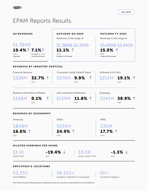 EPAM Reports Results for Third Quarter 2025 and Raises Full Year Revenue and EPS Outlook