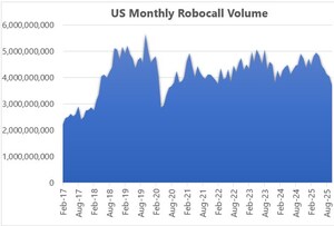 U.S. Consumers Received Just Under 3.8 Billion Robocalls in October 2025, According to YouMail Robocall Index