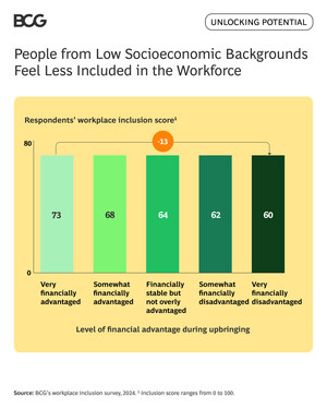 People from Low Socioeconomic Backgrounds Face a Significant Barrier to Inclusion at Work