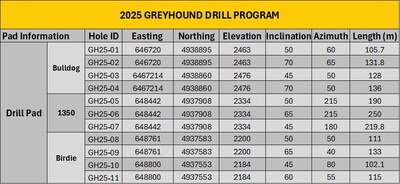Table 1 - Drilling table Greyhound Property 2025 (CNW Group/Metallis Resources Inc.)