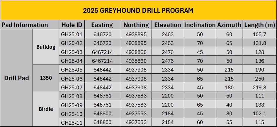 Table 1 - Drilling table Greyhound Property 2025 (CNW Group/Metallis Resources Inc.)