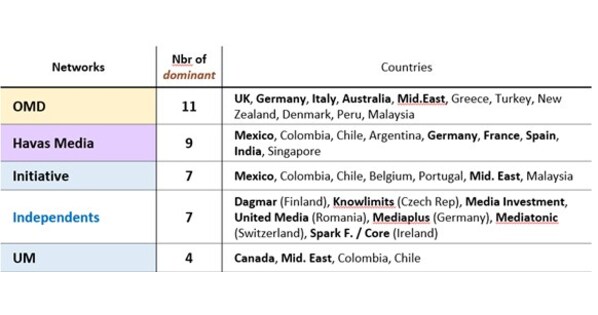 OMD NAMED BEST PERFORMING GLOBAL MEDIA NETWORK FOR THE TENTH CONSECUTIVE TIME