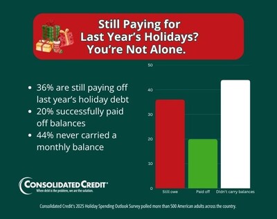 The fact that so many Americans are still paying off last year’s holiday bills should stop us in our tracks — debt shouldn’t be a lasting souvenir of the season. The fact that so many Americans are still paying off last year’s holiday bills should stop us in our tracks — debt shouldn’t be a lasting souvenir of the season.