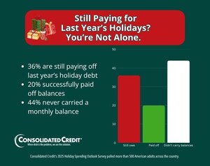 Consolidated Credit Survey: Americans Still Carrying Last Year's Holiday Debt -- and It's Shaping 2025 Decisions