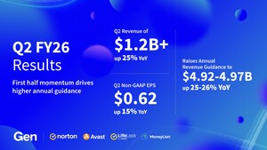 Gen Extends Market Leadership with Record Results in Q2 FY26
