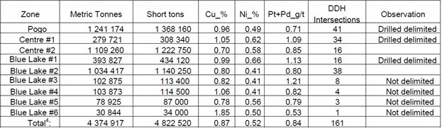 Table 1: Blue Lake historical resource Estimates (Avison 1989) (CNW Group/Cupani Metals Corp.)