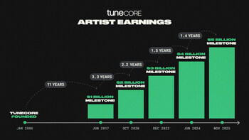 TuneCore Artist Earnings