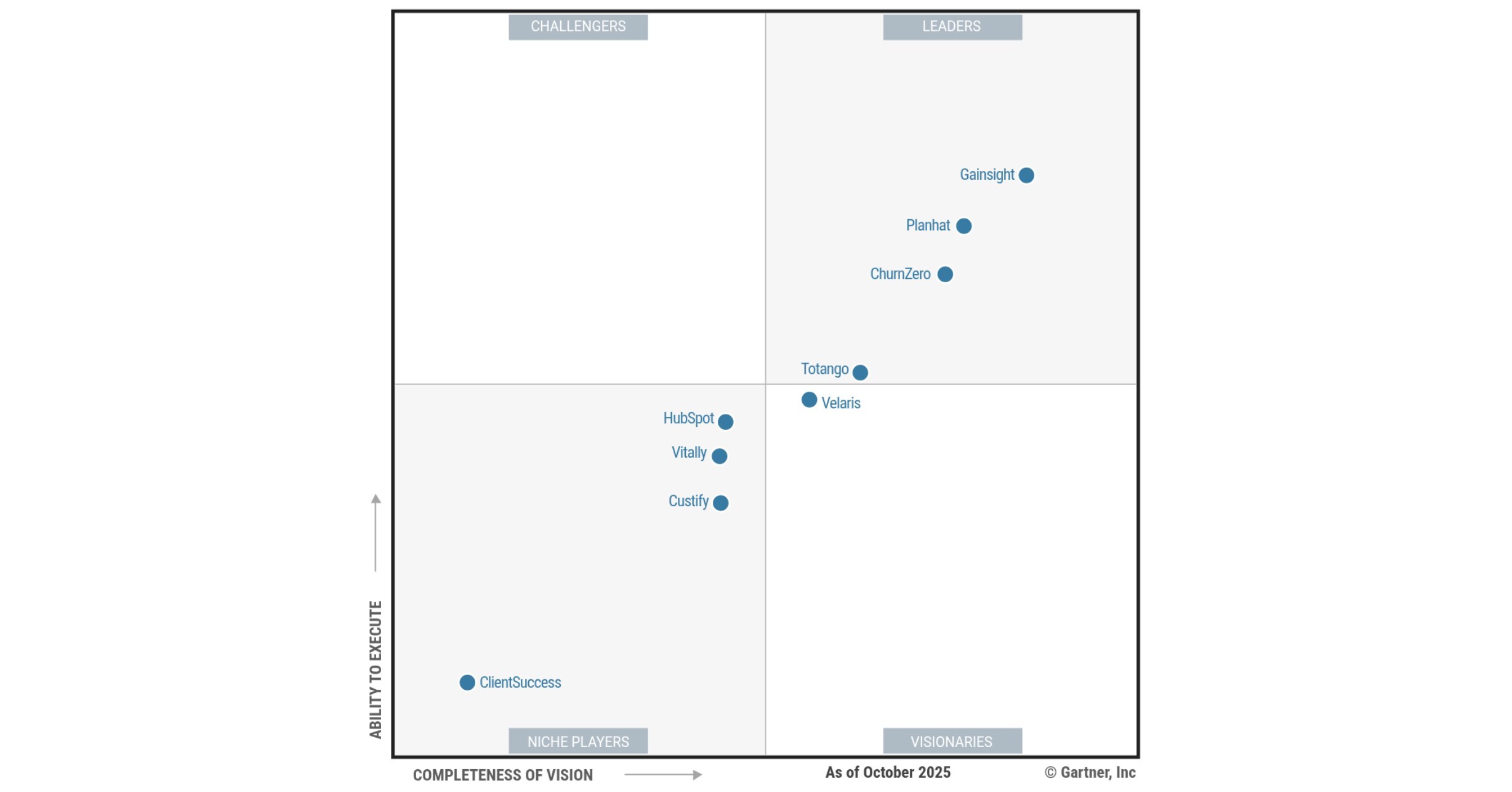 Planhat named a Leader in 2025 Gartners Magic Quadrant for Customer Success Management Platforms