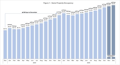 Figure 1: Same Property Occupancy (CNW Group/Chartwell Retirement Residences (IR))