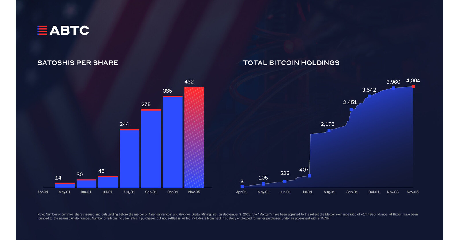 American Bitcoin Adds 139 Bitcoin, Increasing Strategic Reserve to 4,004  Bitcoin