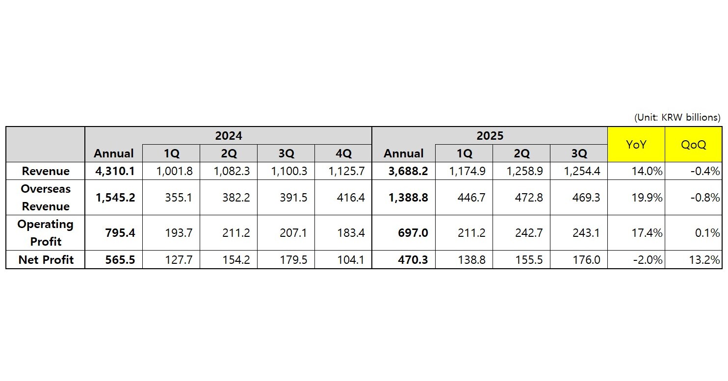 Coway Announces Financial Results for Q3 FY2025