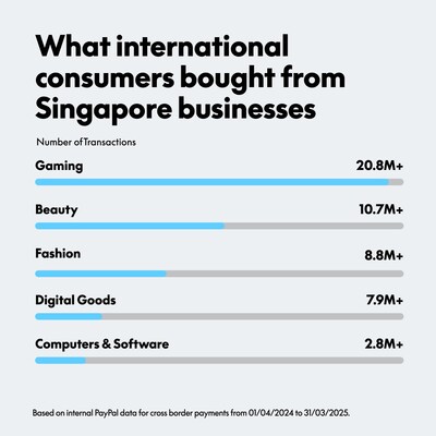 Singapore Businesses Go Global: One in Four Sell Internationally with PayPal (PRNewsFoto/PayPal)