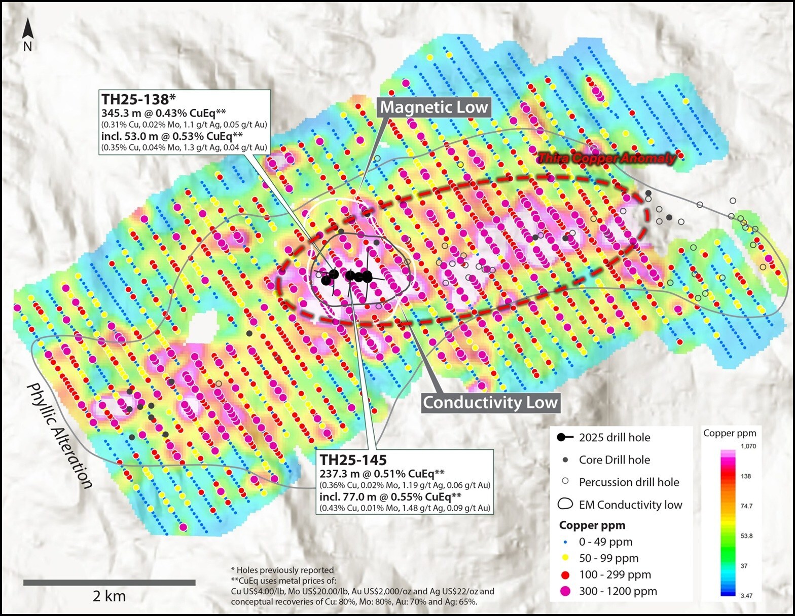 Figure 2. Copper-in-soil geochemical results across the Thira alteration corridor. Results from the 2025 survey are plotted with previously reported results from the 2024 survey (see October 8, 2024 news release). Results from the gap in samples (244 samples) on the eastern extent are pending. Locations of historic shallow drill holes are shown. Results from holes TH25-138 and TH25-145 were previously released (see July 22, 2025 and October 20, 2025 news releases). See references below for sources of historical data. (CNW Group/Vizsla Copper Corp.)