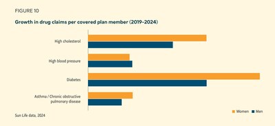 Growth in drug claims per covered plan member (2019-2024) (CNW Group/Sun Life Financial Inc.) Growth in drug claims per covered plan member (2019-2024) (CNW Group/Sun Life Financial Inc.)