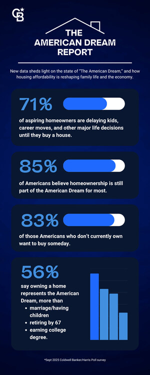 71% of Aspiring Homeowners Are Delaying Kids, Career Moves, and Other Major Life Decisions Until They Buy a Home