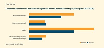 Croissance du nombre de demandes de règlement de frais de médicaments par participant (2019-2024) (Groupe CNW/Financière Sun Life inc.)