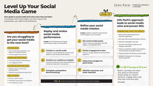 Info-Tech Research Group's Level Up Your Social Media Game blueprint provides marketing leaders with a two-phase framework to help organizations audit performance, refine tactics, and align social media strategies with measurable outcomes. (CNW Group/Info-Tech Research Group)