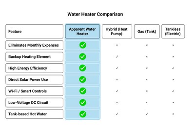Apparent Solar Water Heater Comparison