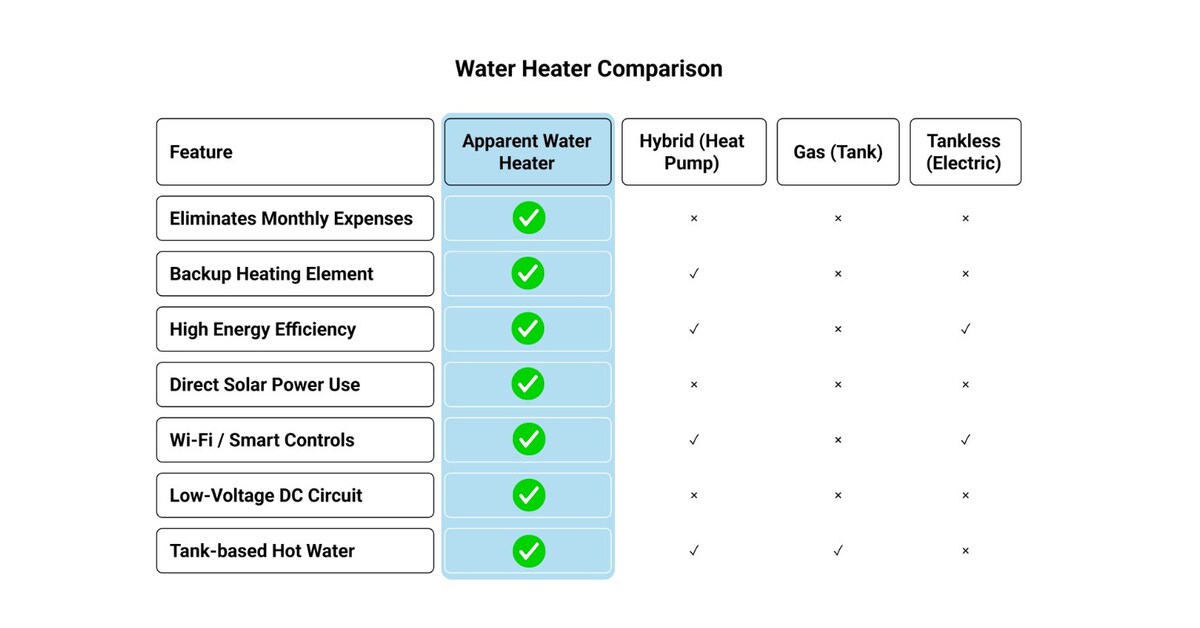 Apparent Launches Revolutionary Solar Water Heater That Acts as a Private Energy Asset, Eliminating Water Heating Bills