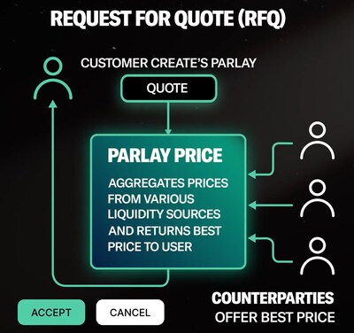 ProphetX's RFQ parlay mechanism.