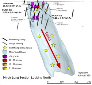 First Mining Reports Continued Drilling Success at its Miroir Discovery with 2.01 g/t Au over 29.8 m