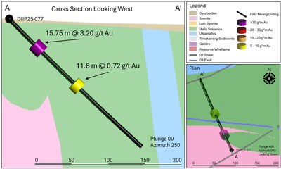 Figure 3: Plan view and cross section of DUP25-077 highlighting multiple mineralized intercepts at the Miroir target. (CNW Group/First Mining Gold Corp.) Figure 3: Plan view and cross section of DUP25-077 highlighting multiple mineralized intercepts at the Miroir target. (CNW Group/First Mining Gold Corp.)