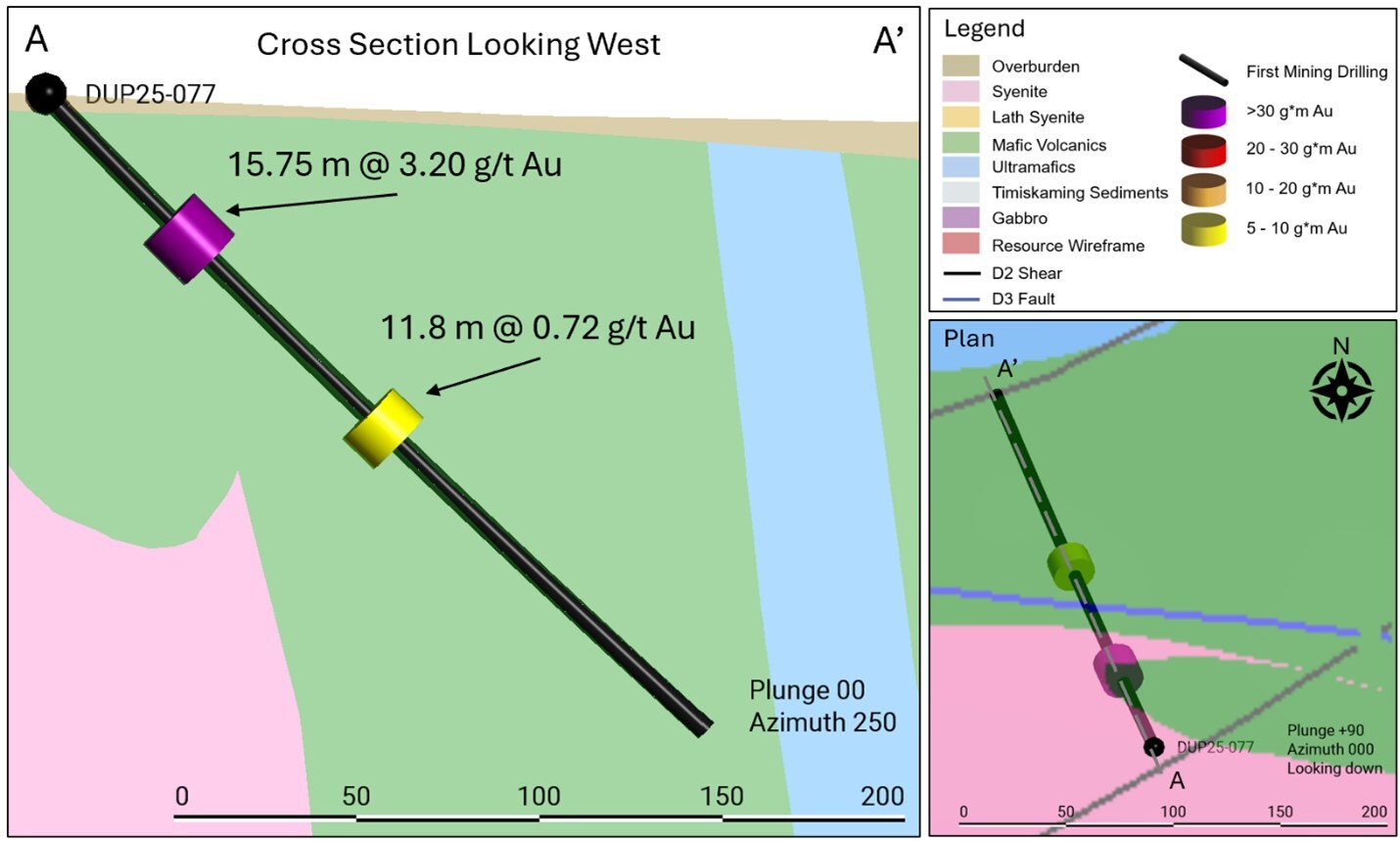 Figure 3: Plan view and cross section of DUP25-077 highlighting multiple mineralized intercepts at the Miroir target. (CNW Group/First Mining Gold Corp.)