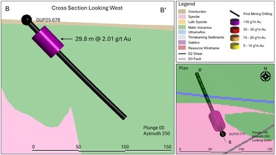 Figure 4: Plan view and cross section of DUP25-078 highlighting multiple mineralized intercepts at the Miroir target. (CNW Group/First Mining Gold Corp.) Figure 4: Plan view and cross section of DUP25-078 highlighting multiple mineralized intercepts at the Miroir target. (CNW Group/First Mining Gold Corp.)