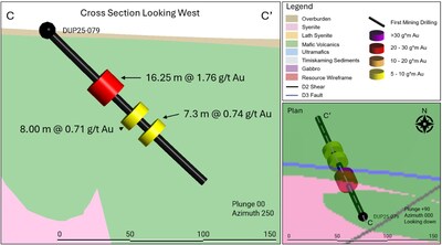 Figure 5: Plan view and cross section of DUP25-079 highlighting multiple mineralized intercepts at the Miroir target. (CNW Group/First Mining Gold Corp.) Figure 5: Plan view and cross section of DUP25-079 highlighting multiple mineralized intercepts at the Miroir target. (CNW Group/First Mining Gold Corp.)