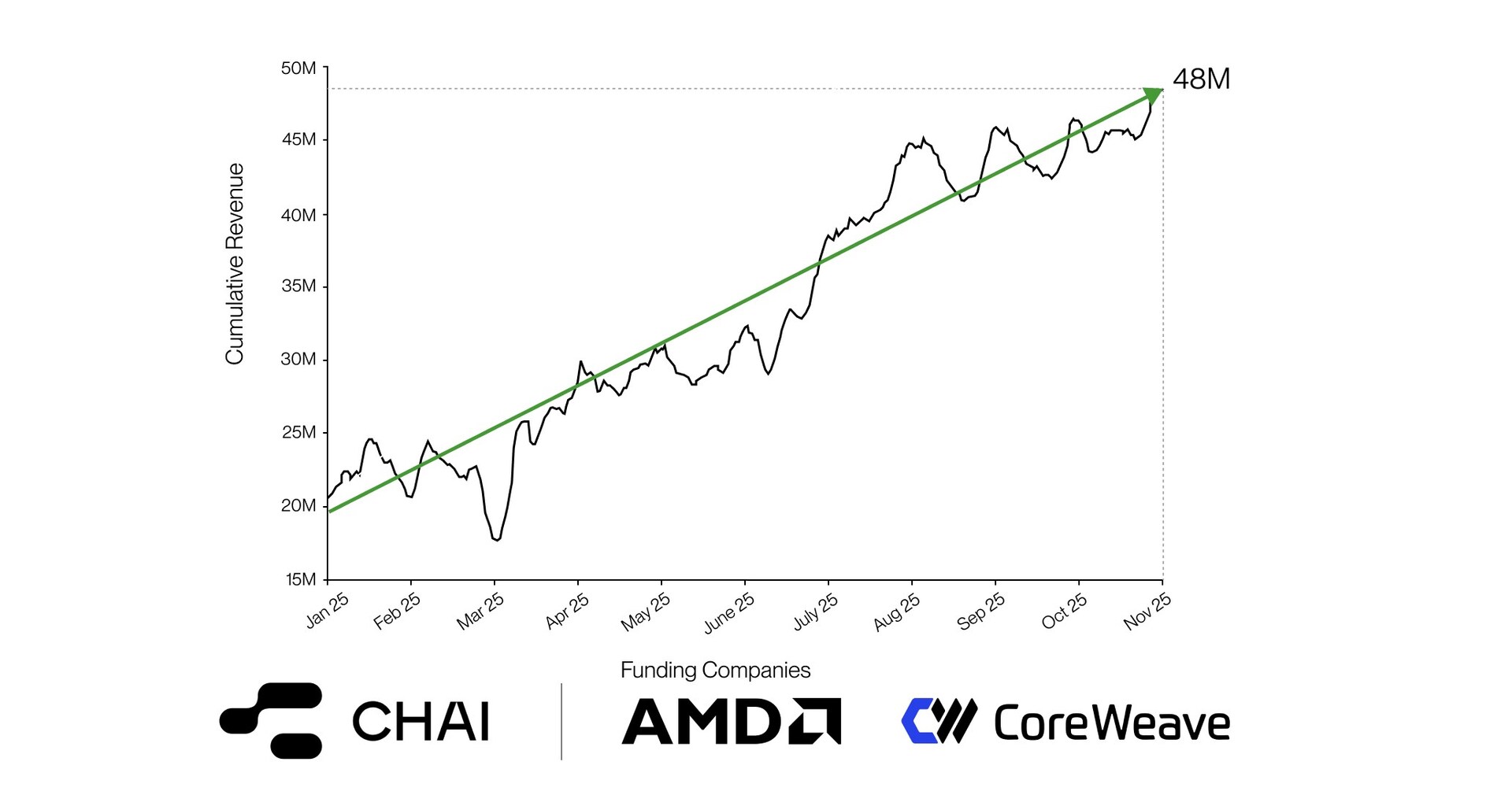 CHAI: $48M/Year in Revenue After Funding Round by AMD and CoreWeave