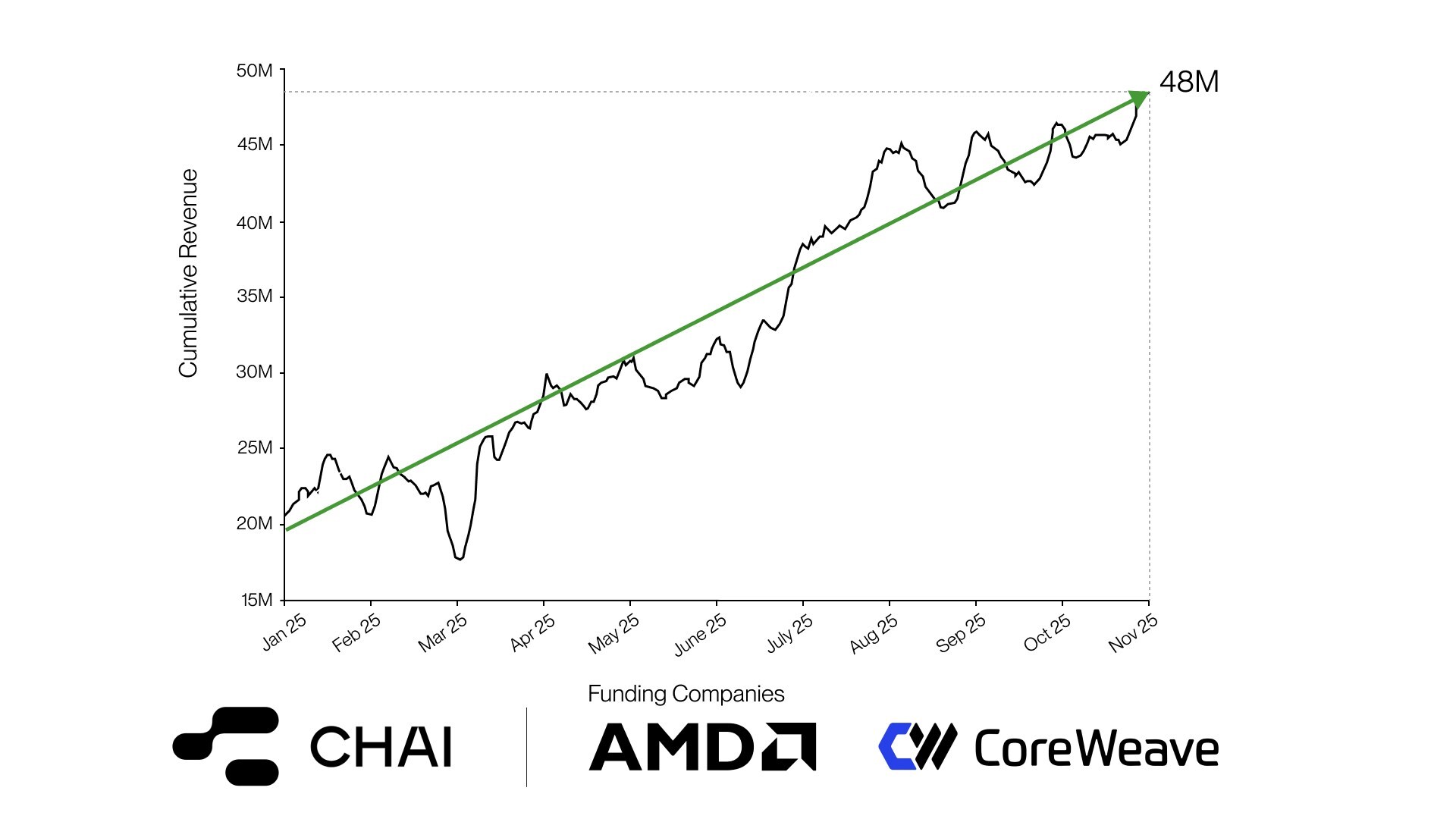 CHAI: $48M/Year in Revenue After Funding Round by AMD and CoreWeave