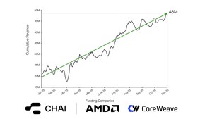 CHAI: $48M/Year in Revenue After Funding Round by AMD and CoreWeave