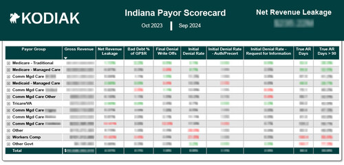 Kodiak Solutions will provide a quarterly payor scorecard exclusively to members of the Indiana Hospital Association similar to the scorecard depicted above, with Kodiak Solutions' proprietary data.