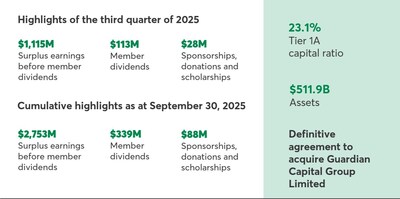 Highlights of the third quarter of 2025 (CNW Group/Desjardins Group)