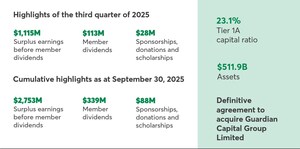 Desjardins reports results for the third quarter of 2025 and announces a provision for member dividends of $113 million