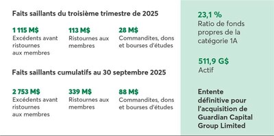 Desjardins présente ses résultats du 3e trimestre de 2025 et annonce une provision pour ristournes aux membres de 113 M$
