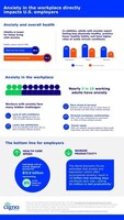 The Cigna Group's Rise of the Anxious Worker report shows that behavioral health diagnoses are on the rise, and nearly 1 in 3 workers report experiencing anxiety, which has significant impacts to employers' bottom lines.