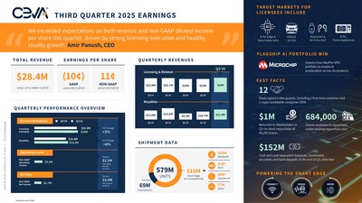 Ceva, Inc. reported Q3 2025 revenue of <money>$28.4m</money> and non-GAAP diluted EPS of <money>$0.11</money>. AI processor licensing contributed approximately one-third of licensing revenue in the second and third quarters, marking a major milestone for Ceva’s AI business. Ceva-powered device shipments were 579m units in the quarter, including record cellular IoT and Wi-Fi 6 shipments. For more information and highlights, view the infographic.