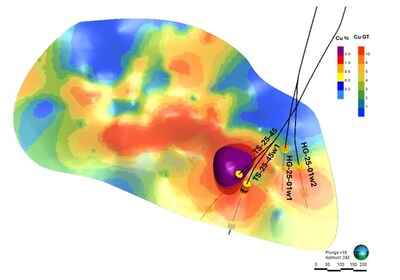 Figure 3 – Longitudinal section view of the Tesla Main Lens displaying grade-thickness contouring of the copper grades within the lens. Note: The purple body related to TS-25-45 in the figure represents to a mafic intrusion that cuts into the horizon in this location. (CNW Group/Foran Mining Corporation)
